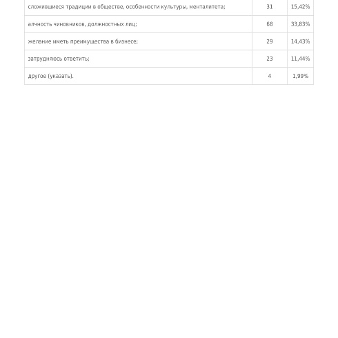 Предприниматели Коми считают, что репутация законопослушного бизнесмена снижает количество чиновников-коррупционеров 