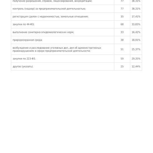 Предприниматели Коми считают, что репутация законопослушного бизнесмена снижает количество чиновников-коррупционеров 
