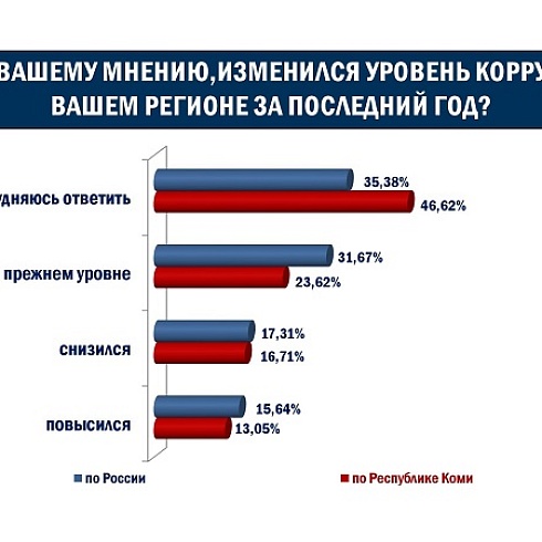 Бизнес Коми наиболее коррумпированной сферой считает получение разрешений, справок и лицензирования