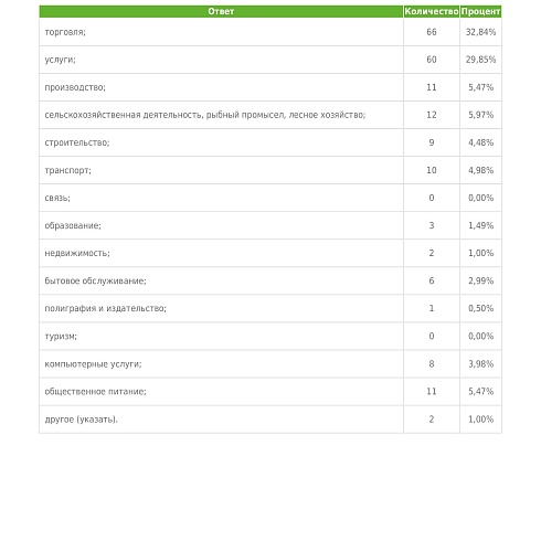 Предприниматели Коми считают, что репутация законопослушного бизнесмена снижает количество чиновников-коррупционеров 