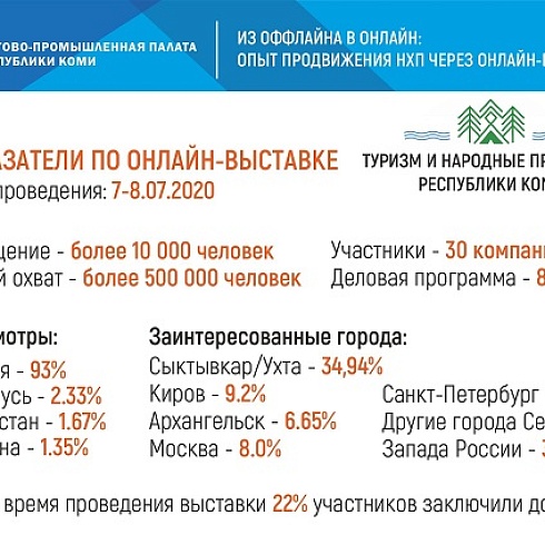 ТПП Коми в онлайн-формате представила кировским предпринимателям проект по организации и проведению онлайн-выставок