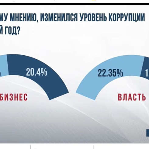 ТПП Коми приняла участие во Всероссийской интерактивной акции, приуроченной к  Международному дню борьбы с коррупцией 