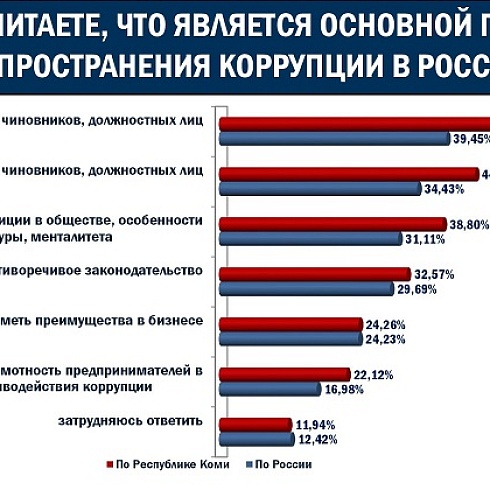 Основной причиной распространения коррупции в стране предприниматели считают алчность чиновников и должностных лиц