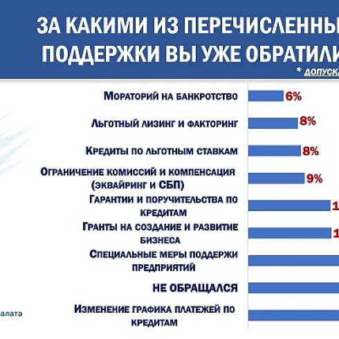 Итоги 6 этапа Всероссийского опроса бизнеса "Бизнес-барометр страны" 