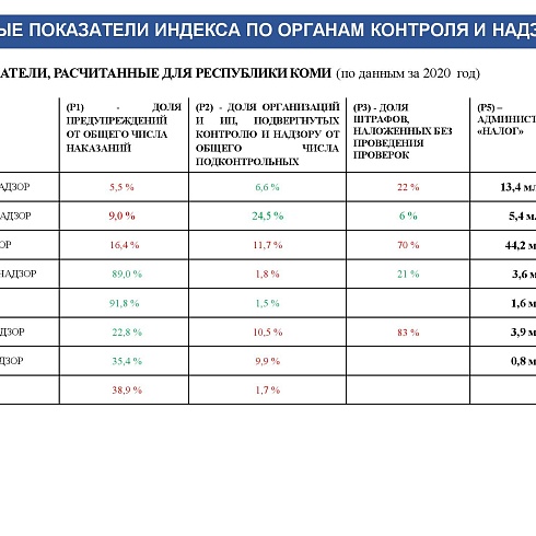 Индекс административного давления. Республика Коми - 2021