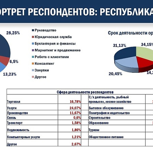 Основной причиной распространения коррупции в стране предприниматели считают алчность чиновников и должностных лиц