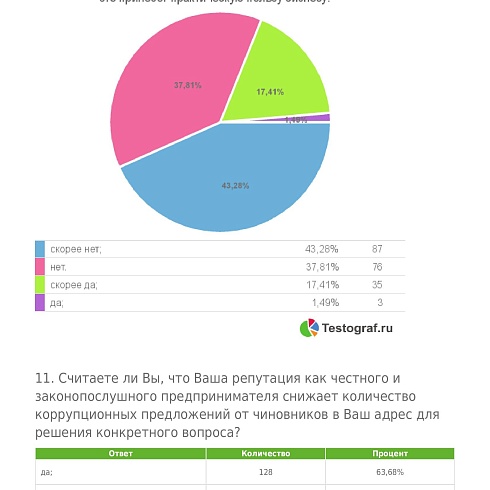 Предприниматели Коми считают, что репутация законопослушного бизнесмена снижает количество чиновников-коррупционеров 