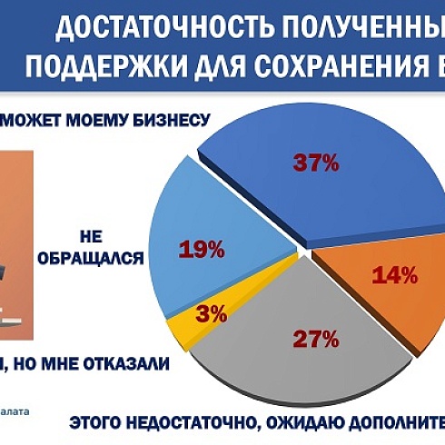 Итоги 6 этапа Всероссийского опроса бизнеса "Бизнес-барометр страны" 